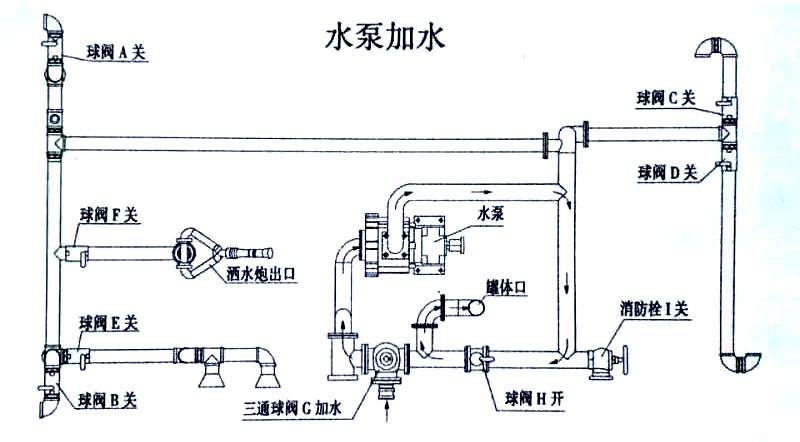 東風(fēng)20方綠化噴灑運水車水泵操作示意圖 東風(fēng)20方綠化噴灑運水車水泵加水操作示意圖