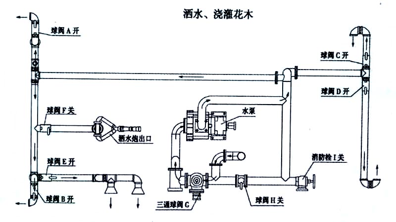 東風(fēng)20方綠化噴灑運水車噴灑、澆灌操作示意圖 東風(fēng)20方綠化噴灑運水車噴灑、澆灌操作示意圖