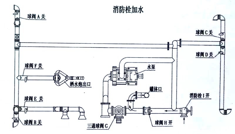 東風(fēng)20方綠化噴灑運水車消防栓加水操作示意圖 東風(fēng)20方綠化噴灑運水車消防栓加水操作示意圖